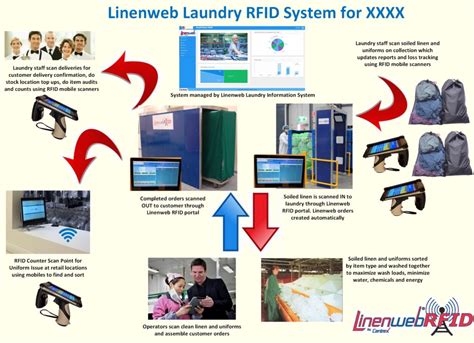 rfid laundry tracking|laundry inventory management system.